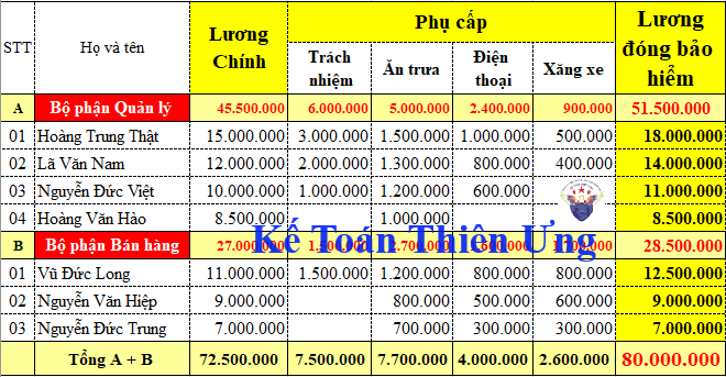 Mức lương đóng kinh phí công đoàn Mức lương đóng kinh phí công đoàn