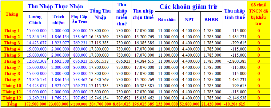 Thu nhập anh Thành nhận được tại công ty Thiên Ưng