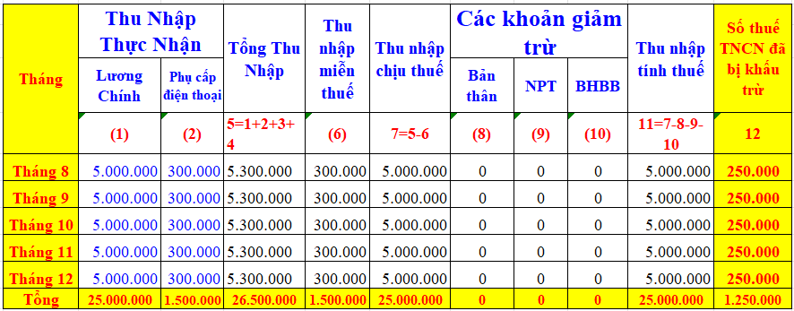 Thu nhập anh Thành nhận được tại công ty Bình Minh Thu nhập anh Thành nhận được tại công ty Bình Minh