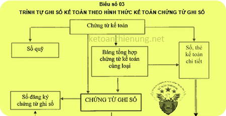 cách ghi sổ chứng từ ghi sổ