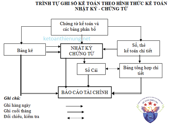 cách ghi sổ theo hình thức kế toán nhật ký chứng từ cách ghi sổ theo hình thức nhật ký chứng từ