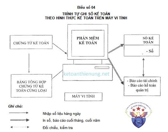 cách ghi sổ theo hình thức trên máy vi tính