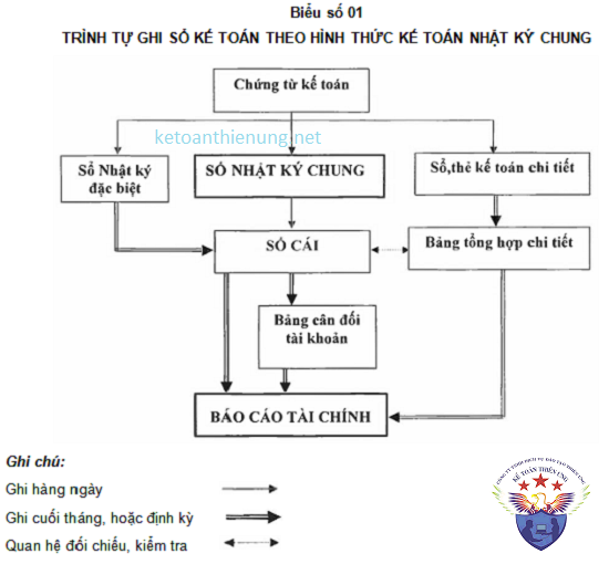 cách ghi sổ kế toán theo hình thức nhật ký chung