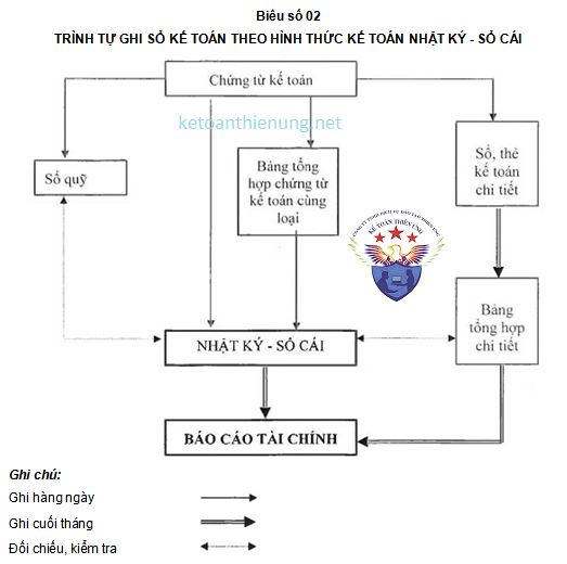 cách ghi sổ theo hình thức nhật ký sổ cái cách ghi sổ theo hình thức nhật ký sổ cái