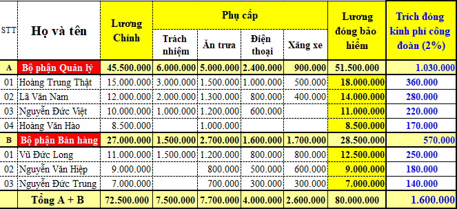 Hạch toán kinh phí công đoàn