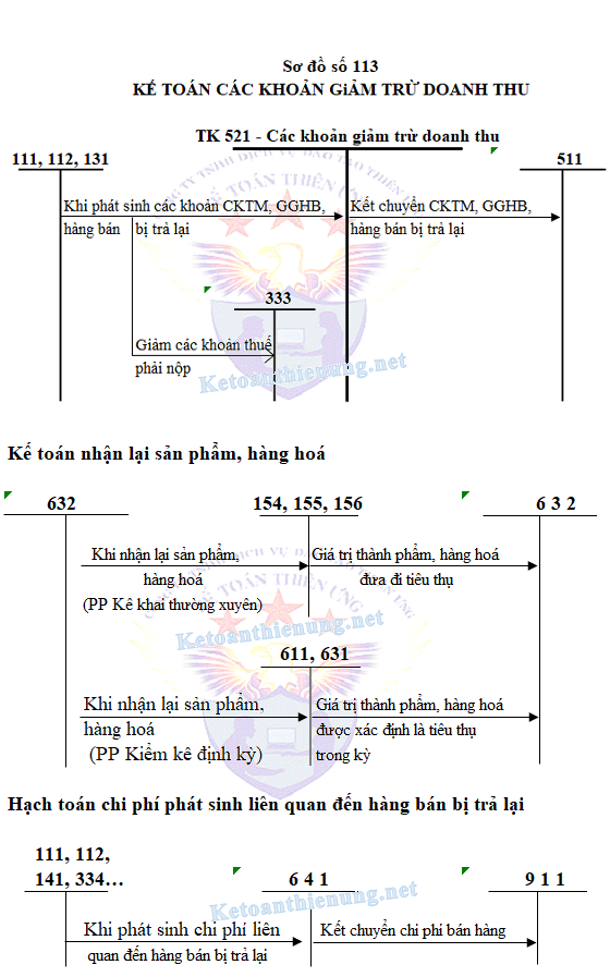 sơ đồ hạch toán các khoàn giảm trừ doanh thu sơ đồ hạch toán các khoàn giảm trừ doanh thu