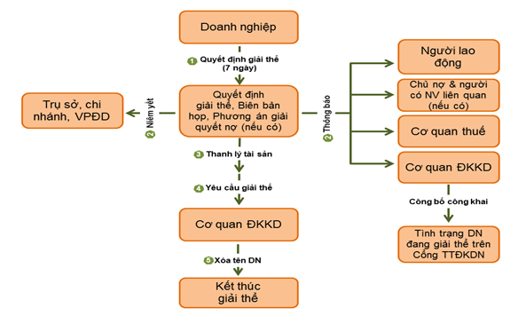 Trình tự giải thể doanh nghiệp Trình tự giải thể doanh nghiệp