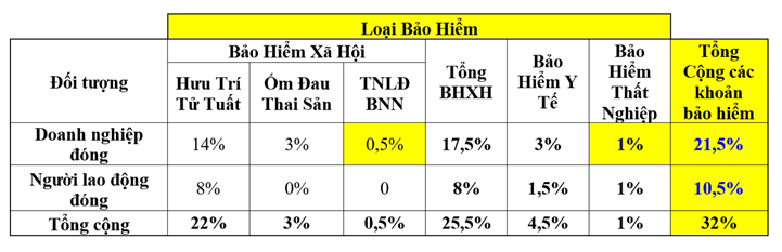 Bảng tỷ lệ trích bảo hiểm chi tiết cho từng khoản bảo hiểm